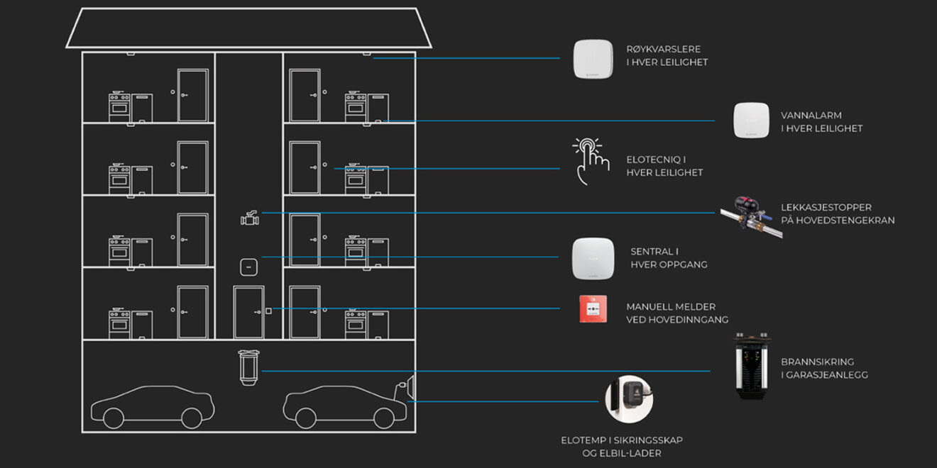 Elotec i leilighetsbygg